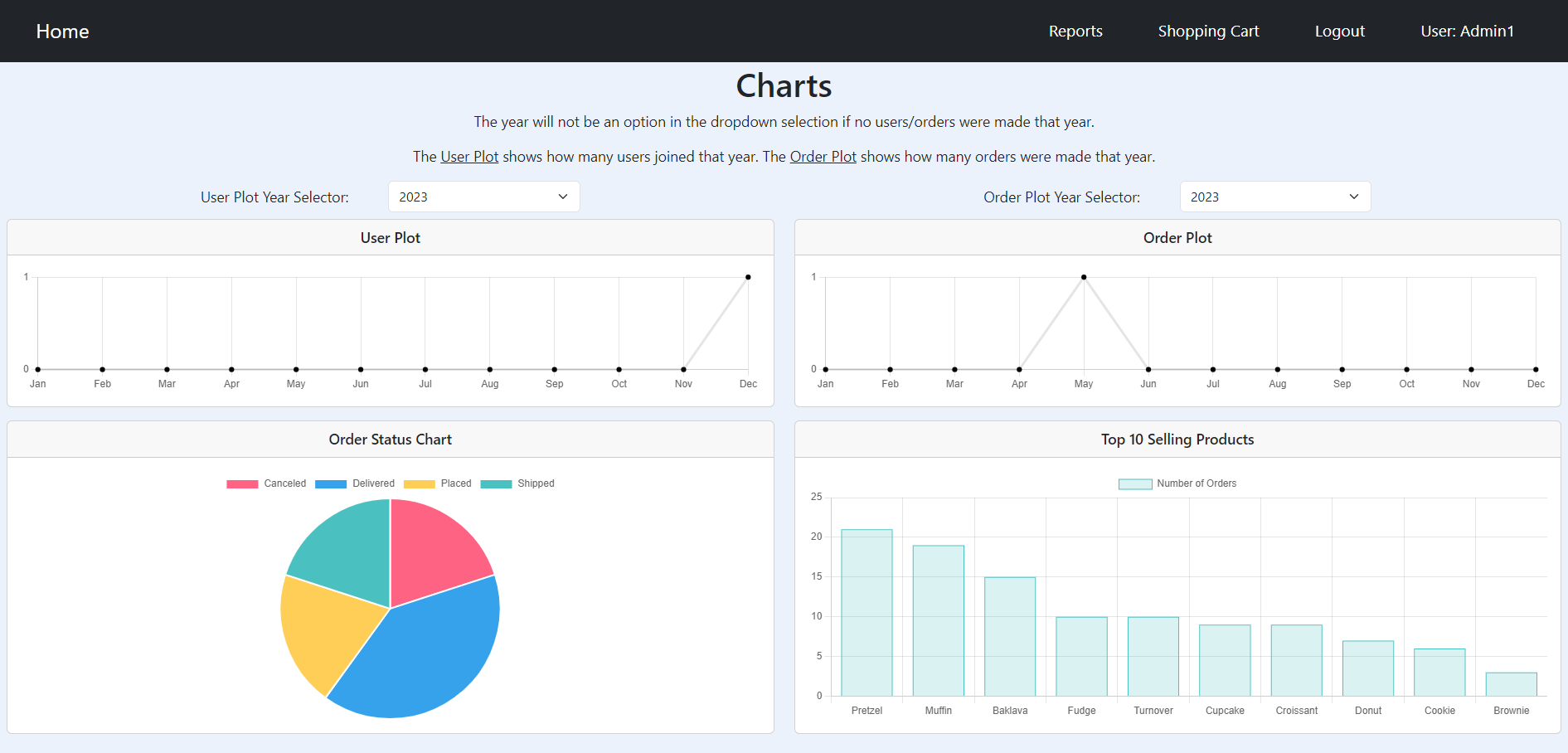 Charts page